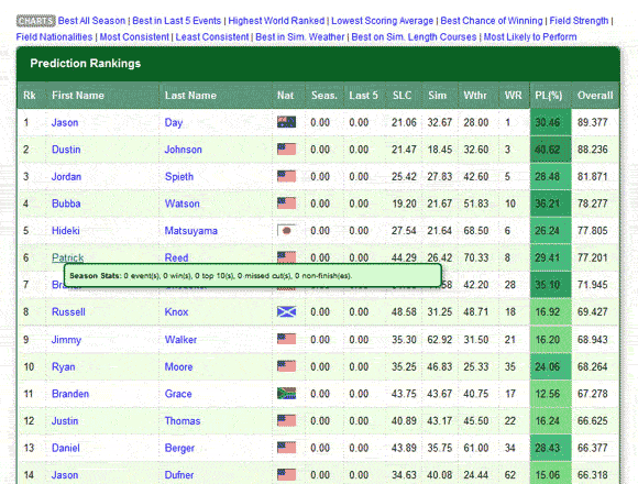 Golf Predictor Prediction Rankings