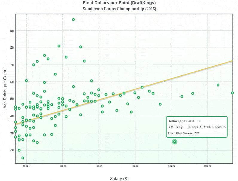 Golf Predictor Value Dollars per Point Chart